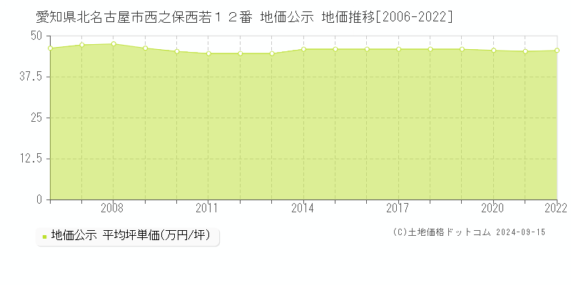 愛知県北名古屋市西之保西若１２番 公示地価 地価推移[2006-2022]