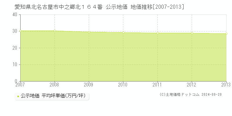 愛知県北名古屋市中之郷北１６４番 公示地価 地価推移[2007-2012]