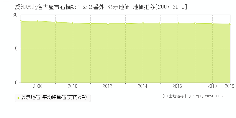 愛知県北名古屋市石橋郷１２３番外 公示地価 地価推移[2007-2019]