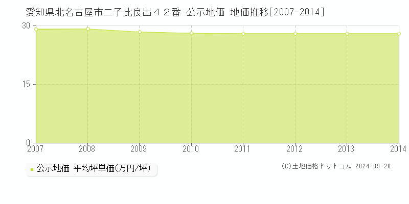 愛知県北名古屋市二子比良出４２番 公示地価 地価推移[2007-2014]