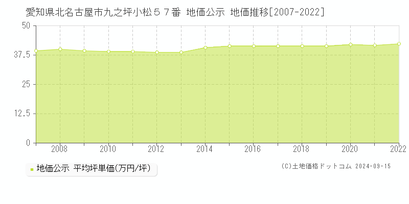 愛知県北名古屋市九之坪小松５７番 公示地価 地価推移[2007-2015]