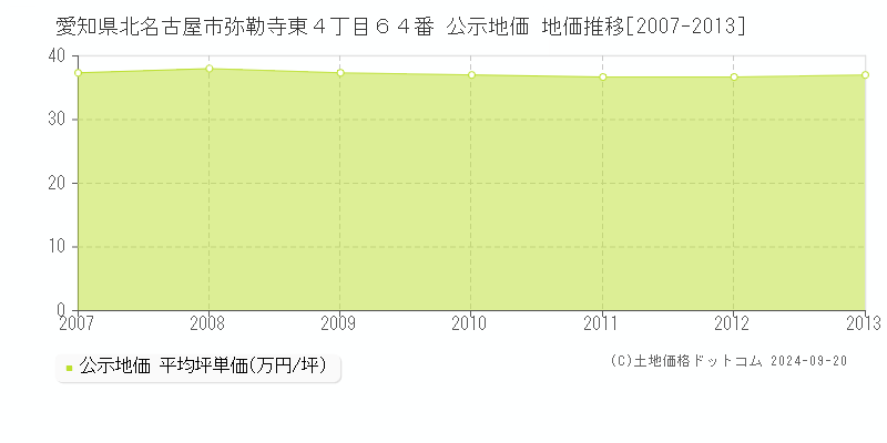 愛知県北名古屋市弥勒寺東４丁目６４番 公示地価 地価推移[2007-2012]