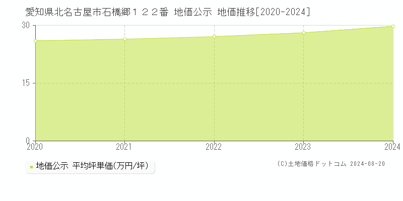 愛知県北名古屋市石橋郷１２２番 地価公示 地価推移[2020-2023]