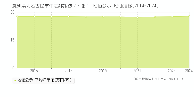 愛知県北名古屋市中之郷諏訪７５番１ 公示地価 地価推移[2014-2019]