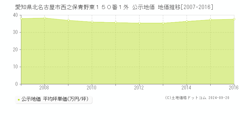 愛知県北名古屋市西之保青野東１５０番１外 公示地価 地価推移[2007-2016]