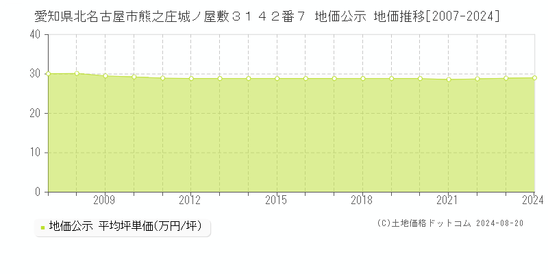 愛知県北名古屋市熊之庄城ノ屋敷３１４２番７ 公示地価 地価推移[2007-2012]