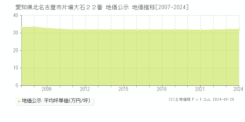 愛知県北名古屋市片場大石２２番 公示地価 地価推移[2007-2024]