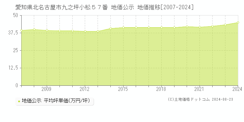 愛知県北名古屋市九之坪小松５７番 公示地価 地価推移[2007-2024]