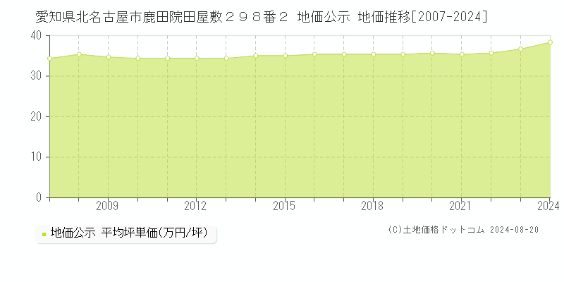 愛知県北名古屋市鹿田院田屋敷２９８番２ 公示地価 地価推移[2007-2024]