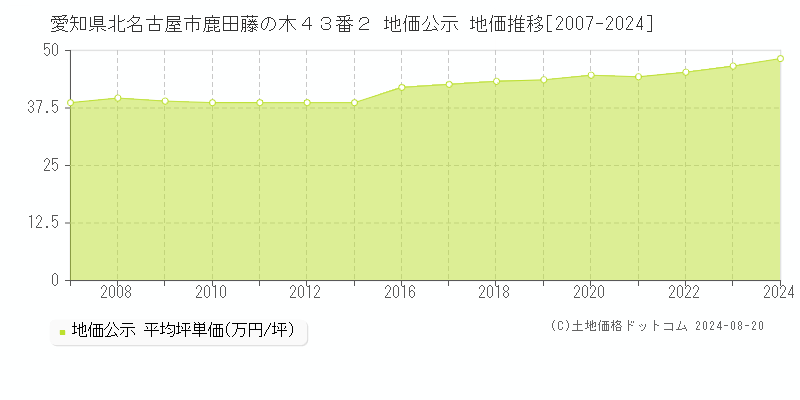 愛知県北名古屋市鹿田藤の木４３番２ 公示地価 地価推移[2007-2024]