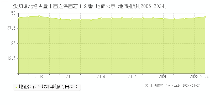 愛知県北名古屋市西之保西若１２番 公示地価 地価推移[2006-2024]