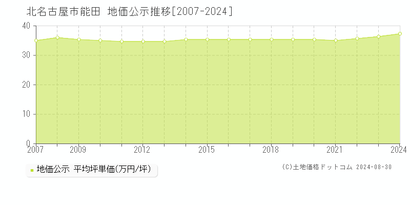 能田(北名古屋市)の公示地価推移グラフ(坪単価)[2007-2024年]