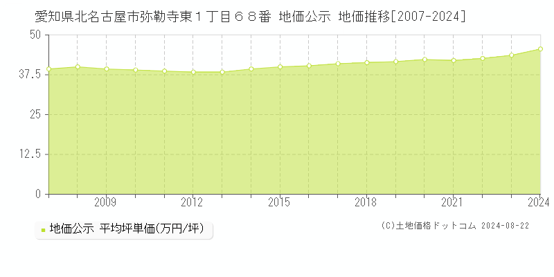 愛知県北名古屋市弥勒寺東１丁目６８番 公示地価 地価推移[2007-2024]