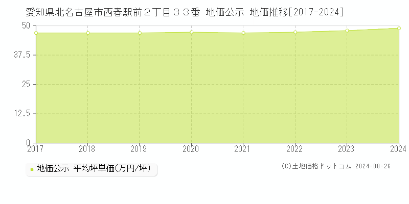 愛知県北名古屋市西春駅前２丁目３３番 公示地価 地価推移[2017-2024]