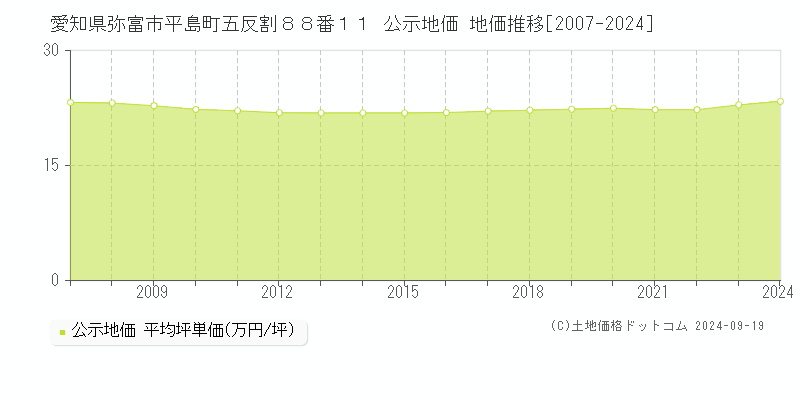 愛知県弥富市平島町五反割８８番１１ 公示地価 地価推移[2007-2024]