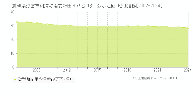 愛知県弥富市鯏浦町南前新田４６番４外 公示地価 地価推移[2007-2024]