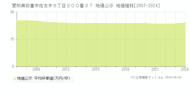 愛知県弥富市佐古木６丁目２００番３７ 公示地価 地価推移[2007-2008]