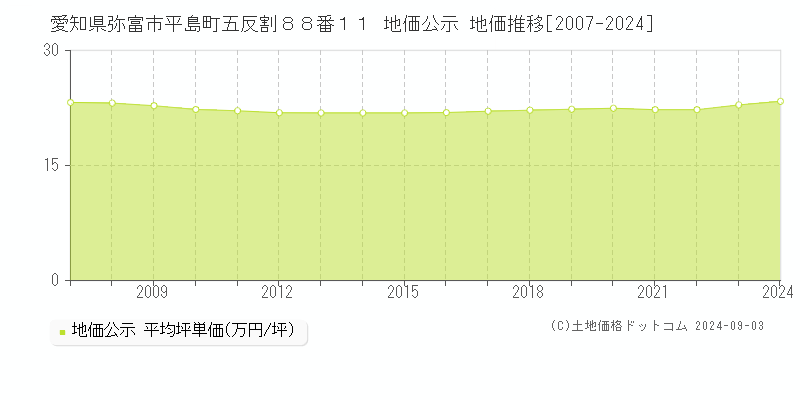 愛知県弥富市平島町五反割８８番１１ 公示地価 地価推移[2007-2014]