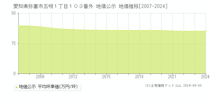 愛知県弥富市五明１丁目１０３番外 地価公示 地価推移[2007-2022]