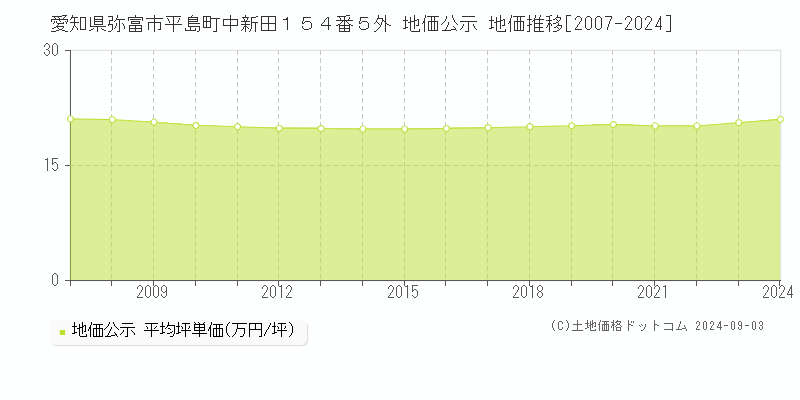 愛知県弥富市平島町中新田１５４番５外 公示地価 地価推移[2007-2022]