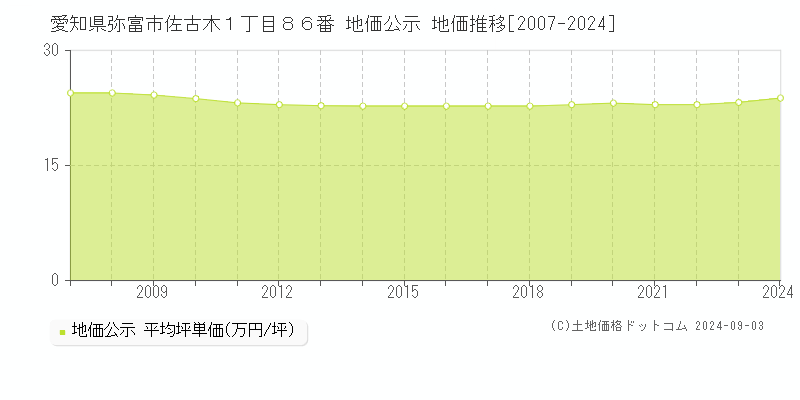 愛知県弥富市佐古木１丁目８６番 公示地価 地価推移[2007-2021]