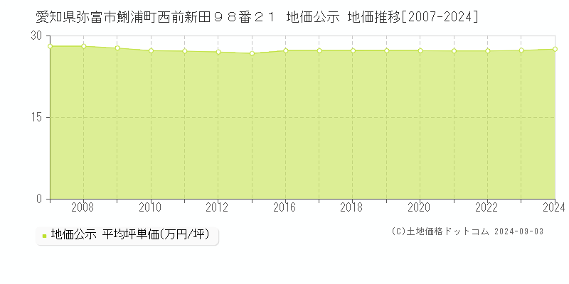 愛知県弥富市鯏浦町西前新田９８番２１ 公示地価 地価推移[2007-2008]