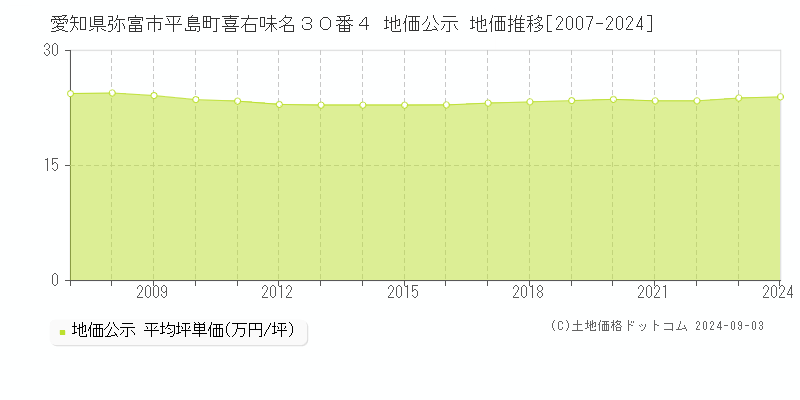 愛知県弥富市平島町喜右味名３０番４ 公示地価 地価推移[2007-2024]