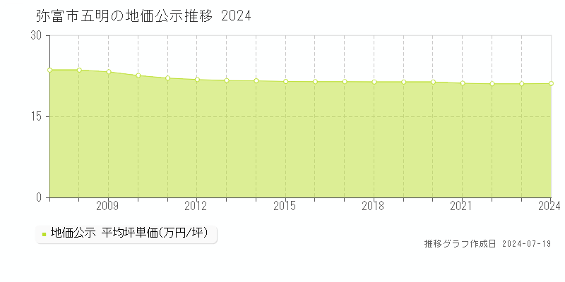 弥富市五明(愛知県)の地価公示推移グラフ [1970-2024年]