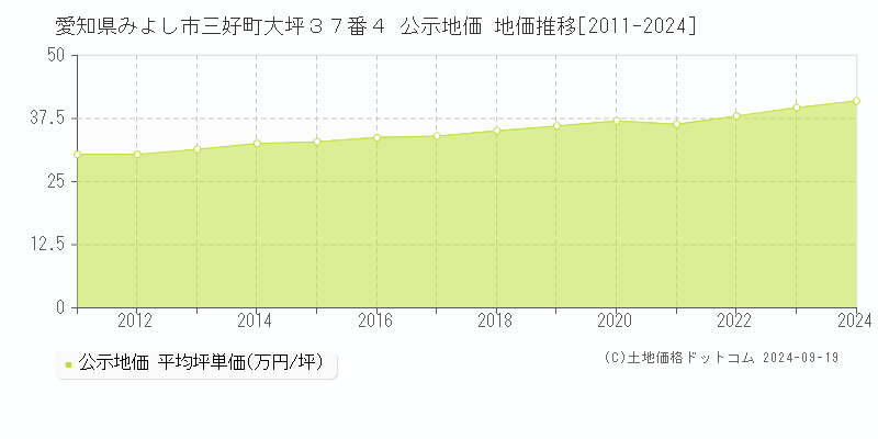 愛知県みよし市三好町大坪３７番４ 公示地価 地価推移[2011-2024]