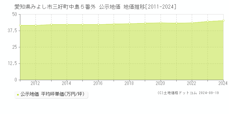 愛知県みよし市三好町中島５番外 公示地価 地価推移[2011-2024]