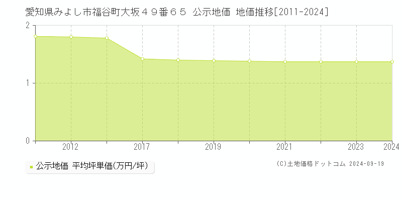 愛知県みよし市福谷町大坂４９番６５ 公示地価 地価推移[2011-2024]