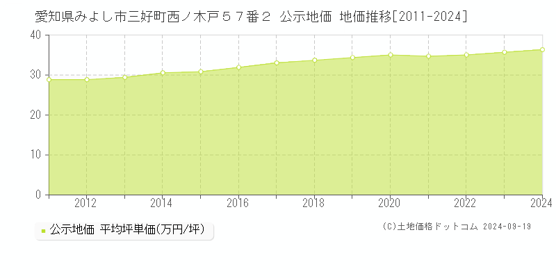 愛知県みよし市三好町西ノ木戸５７番２ 公示地価 地価推移[2011-2024]