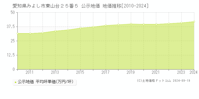 愛知県みよし市東山台２５番５ 公示地価 地価推移[2010-2024]