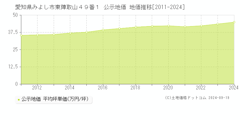 愛知県みよし市東陣取山４９番１ 公示地価 地価推移[2011-2024]