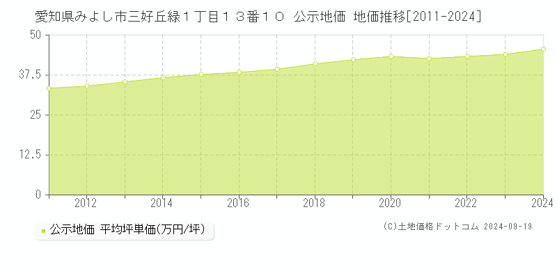 愛知県みよし市三好丘緑１丁目１３番１０ 公示地価 地価推移[2011-2024]