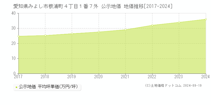 愛知県みよし市根浦町４丁目１番７外 公示地価 地価推移[2017-2024]