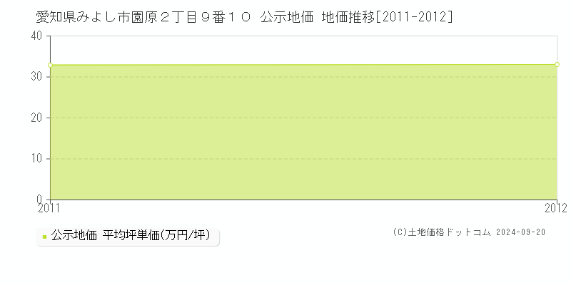 愛知県みよし市園原２丁目９番１０ 公示地価 地価推移[2011-2011]