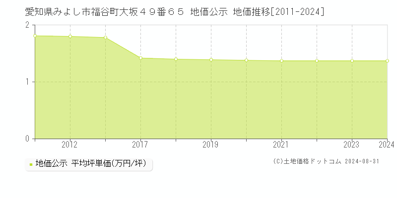 愛知県みよし市福谷町大坂４９番６５ 公示地価 地価推移[2011-2013]