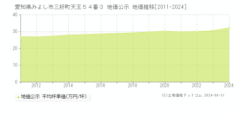 愛知県みよし市三好町天王５４番３ 公示地価 地価推移[2011-2020]