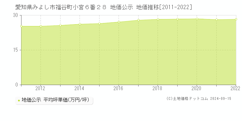 愛知県みよし市福谷町小宮６番２８ 公示地価 地価推移[2011-2020]