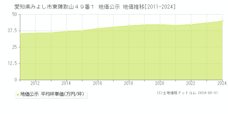 愛知県みよし市東陣取山４９番１ 地価公示 地価推移[2011-2022]