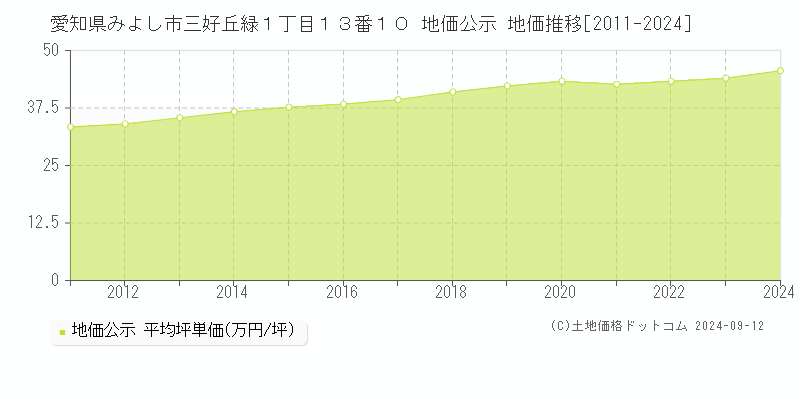 愛知県みよし市三好丘緑１丁目１３番１０ 公示地価 地価推移[2011-2011]