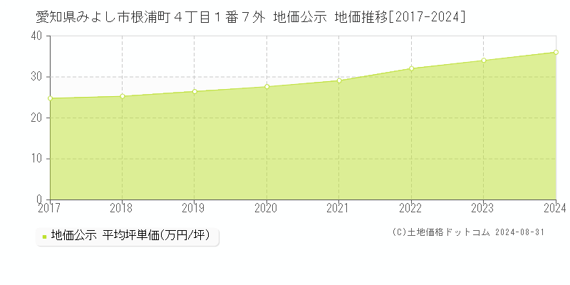 愛知県みよし市根浦町４丁目１番７外 公示地価 地価推移[2017-2017]