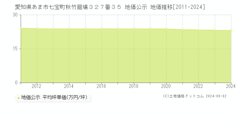 愛知県あま市七宝町秋竹廻場３２７番３５ 公示地価 地価推移[2011-2016]