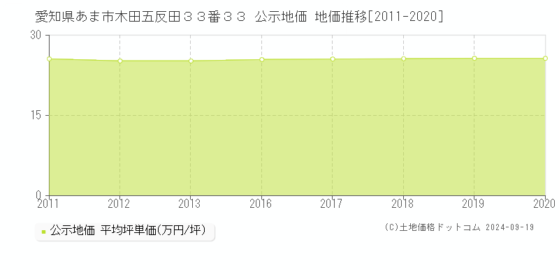 愛知県あま市木田五反田３３番３３ 公示地価 地価推移[2011-2019]