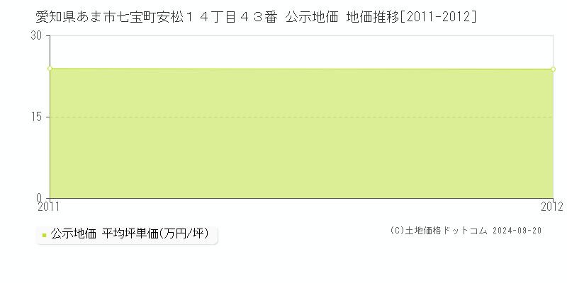 愛知県あま市七宝町安松１４丁目４３番 公示地価 地価推移[2011-2011]