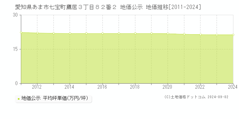 愛知県あま市七宝町鷹居３丁目８２番２ 公示地価 地価推移[2011-2013]