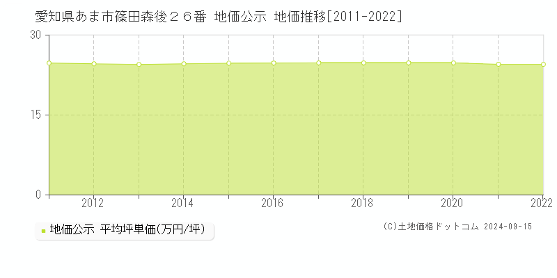 愛知県あま市篠田森後２６番 公示地価 地価推移[2011-2014]