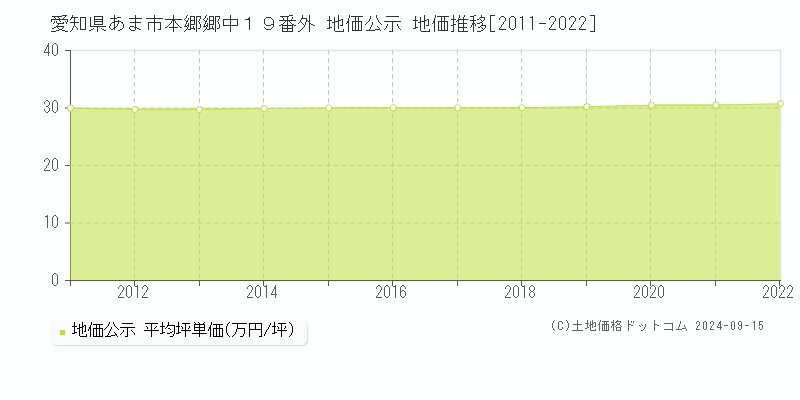 愛知県あま市本郷郷中１９番外 地価公示 地価推移[2011-2022]