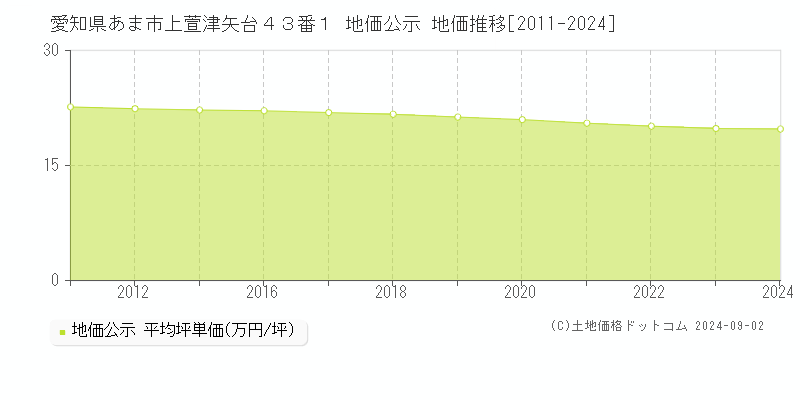 愛知県あま市上萱津矢台４３番１ 公示地価 地価推移[2011-2021]